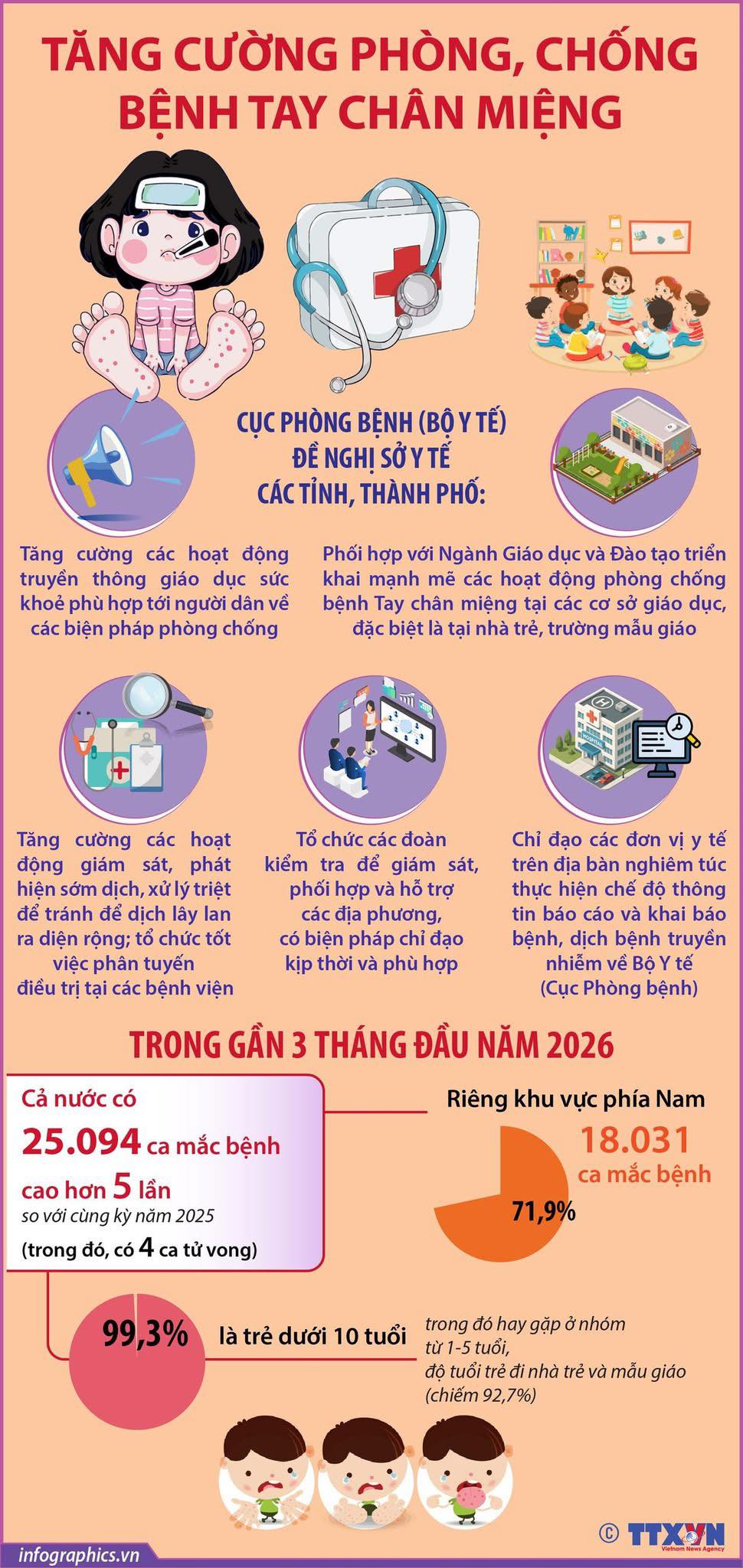 TĂNG CƯỜNG PHÒNG CHỐNG BỆNH TAY CHÂN MIỆNG